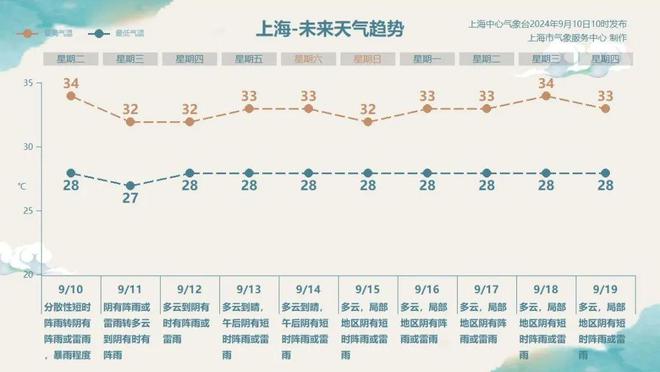 ！目前上海“两蓝一黄”预警高挂！k8凯发国际登录大风+雷电+暴雨(图2)